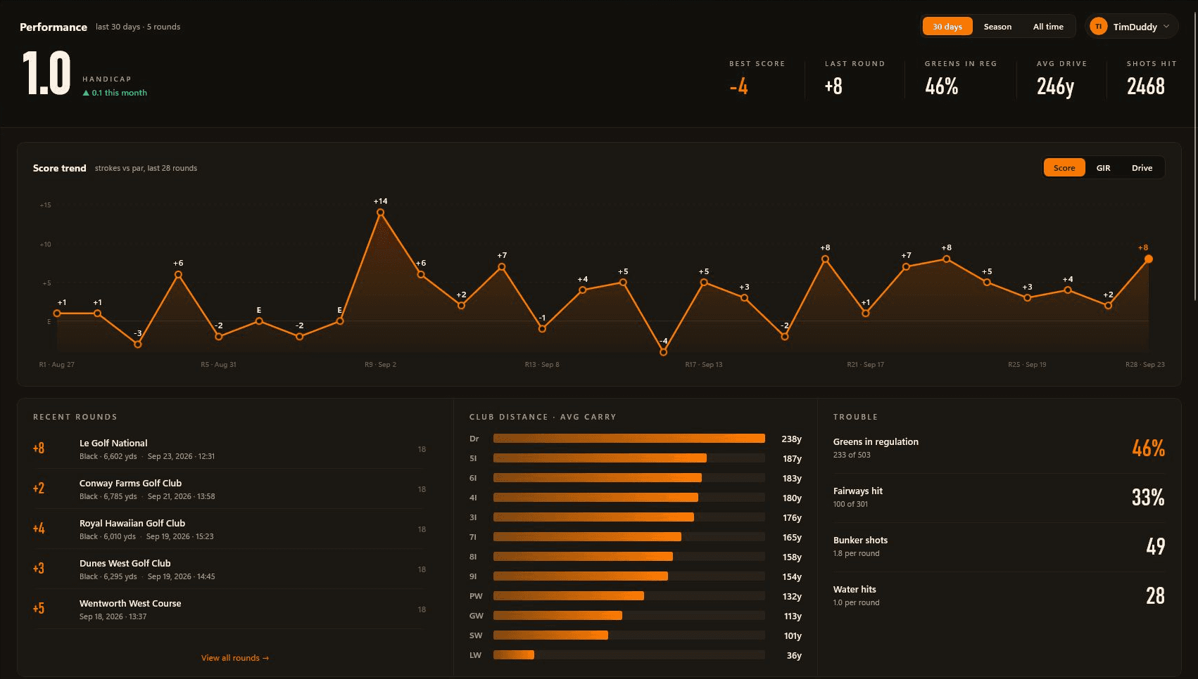 Trundle Performance showing a scoring trend, handicap, recent rounds, club carry distances, and greens and fairways hit.