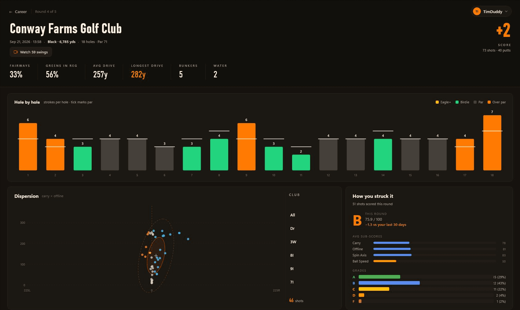 A Conway Farms round in Trundle: hole-by-hole scoring, shot dispersion, and a shot-quality grade with its breakdown.